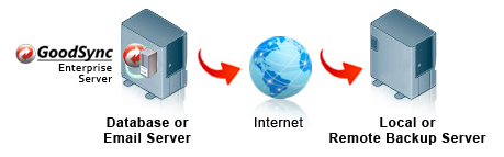 GoodSync Enterprise Server Used to Back up Centralized Storages