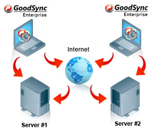 Direct Multi-Server Distributed Backup Topology