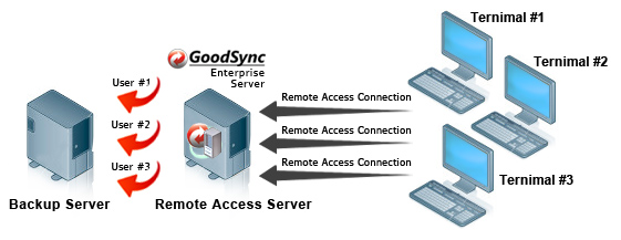 GoodSync Enterprise Server in the Remote Access Server Environment